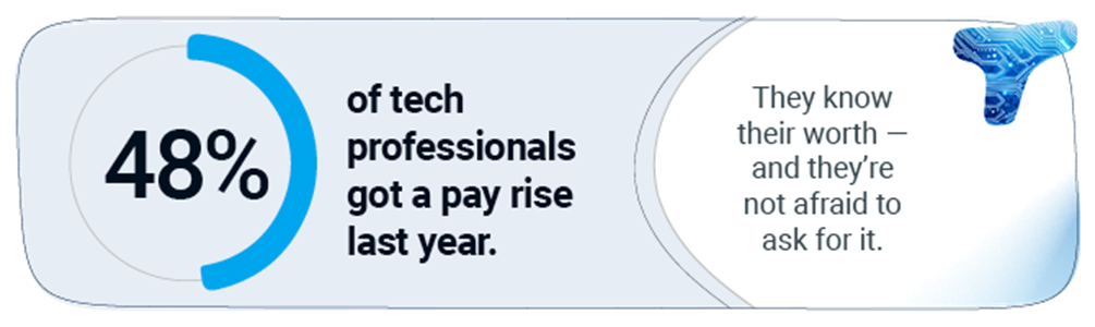48% of tech professionals got a pay rise last year. They know their worth and they're not afraid to ask for it.