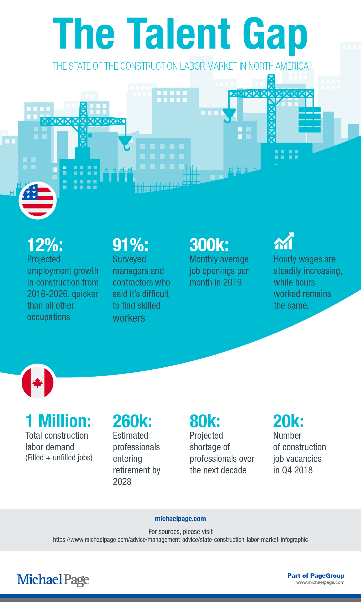 The State of the Construction Labor Market (Infographic) | Michael 
